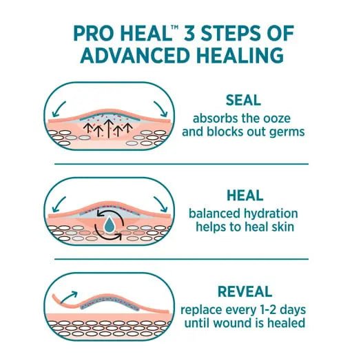 Diagram of Pro Heal 3 Steps of Advanced Healing with illustrations and text on a white background. - okotoks hc pharmacy