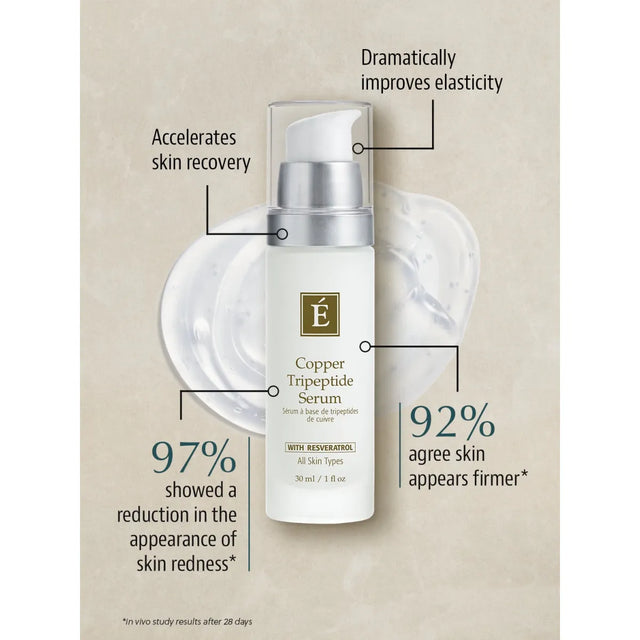 Copper Tripeptide Serum bottle with text highlighting benefits on a beige background - okotoks hc pharmacy