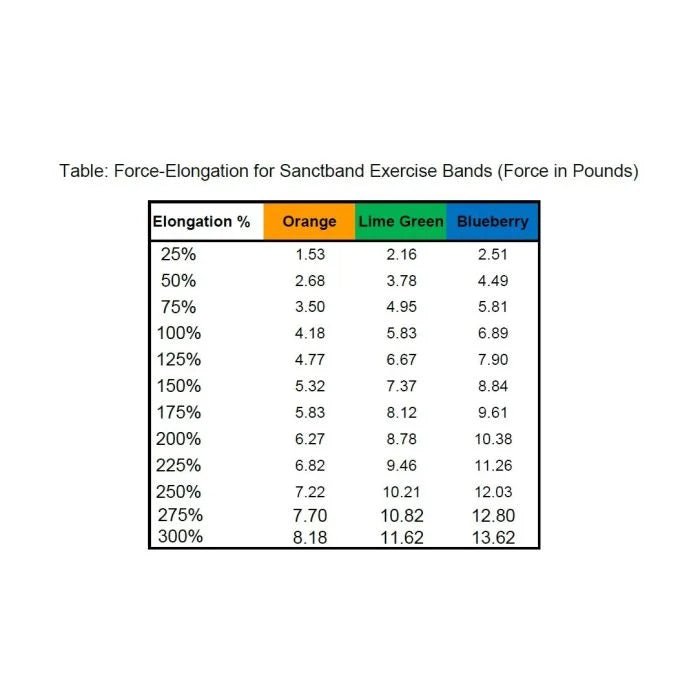 Table showing force elongation for sandband exercise bands with three colors. - okotoks hc pharmacy