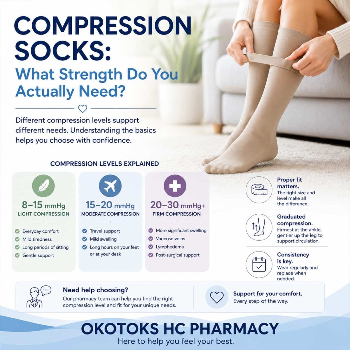Guide explaining different compression sock strengths including 8–15, 15–20, and 20–30 mmHg support levels