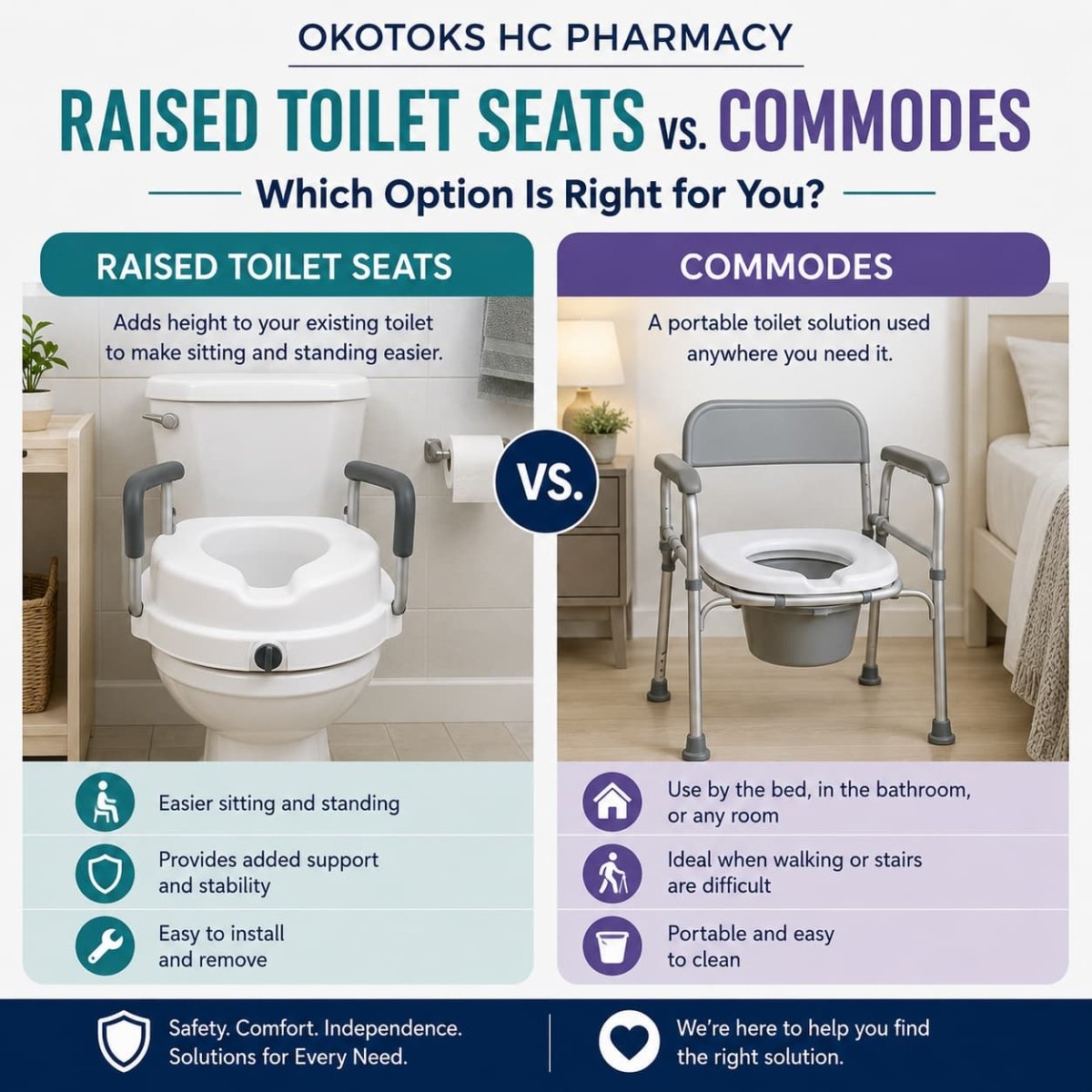 Guide comparing raised toilet seats and commodes for individuals recovering from surgery, managing mobility challenges, or seeking safer bathroom solutions
