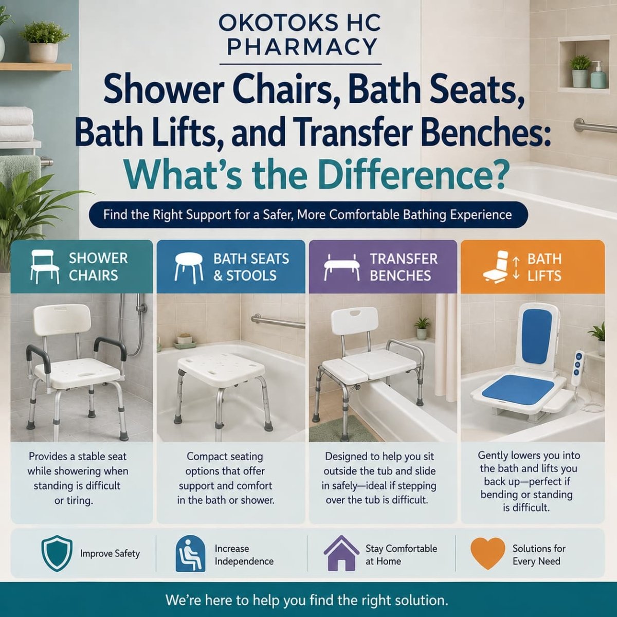 Bathroom safety guide showing shower chairs, bath seats, transfer benches, and bath lifts to help choose the right bathing aid