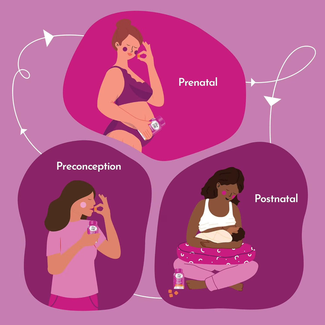 Illustration of a woman's journey through preconception, prenatal, and postnatal stages on a purple background. - okotoks hc pharmacy