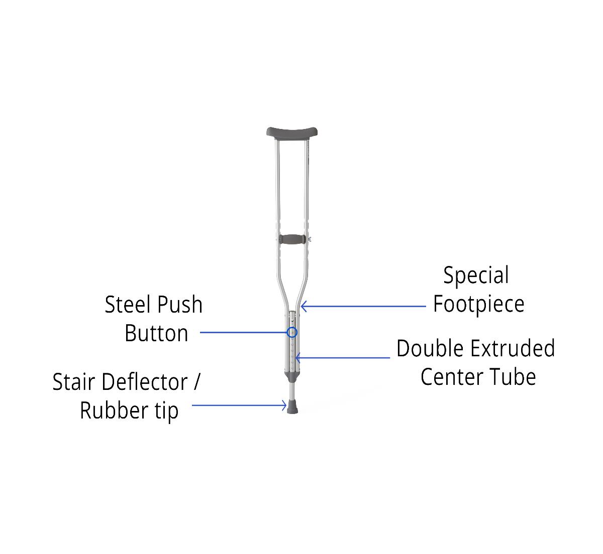 A labeled diagram of a forearm crutch on a white background, showing callout lines and text for the special footpiece, steel push button, double extruded center tube, and stair deflector / rubber tip. - okotoks hc pharmacy