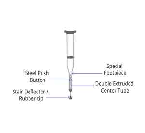 A labeled diagram of a forearm crutch on a white background, showing callout lines and text for the special footpiece, steel push button, double extruded center tube, and stair deflector / rubber tip. - okotoks hc pharmacy