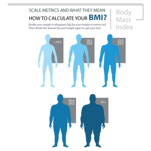 Diagram showing BMI categories with blue silhouette illustrations and text explaining BMI calculation. - okotoks hc pharmacy