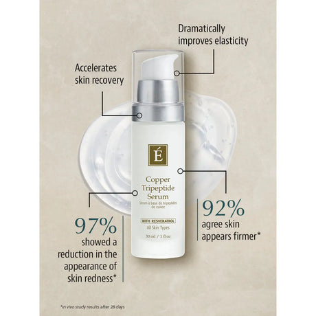 Copper Tripeptide Serum bottle with text highlighting benefits on a beige background - okotoks hc pharmacy