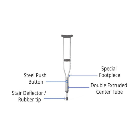 A labeled diagram of a forearm crutch on a white background, showing callout lines and text for the special footpiece, steel push button, double extruded center tube, and stair deflector / rubber tip. - okotoks hc pharmacy
