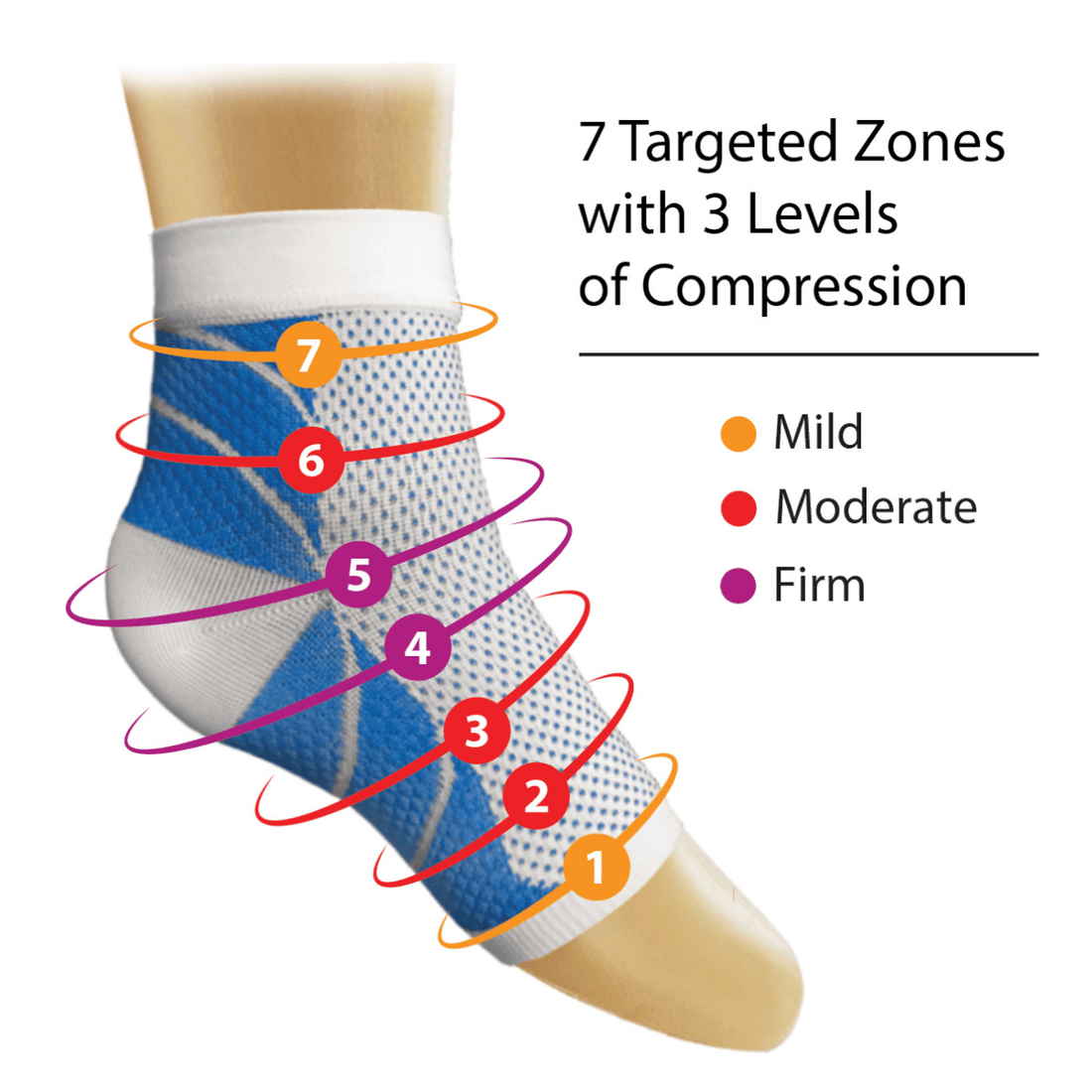Compression sock with labeled zones and levels of compression on a white background - okotoks hc pharmacy