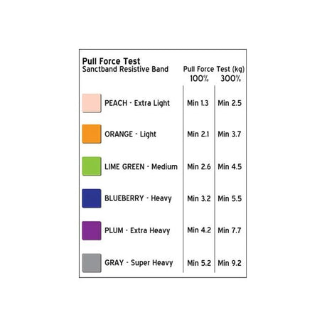 Chart detailing pull force test results for different resistance band colors. - okotoks hc pharmacy